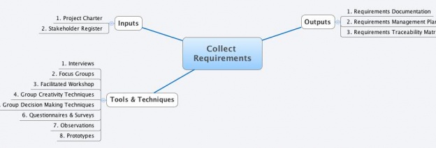 Collect Requirements