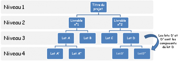 Work Breakdown Structure (WBS)