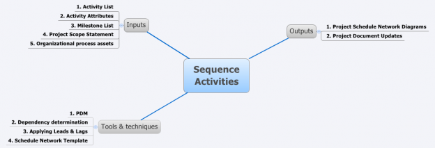Sequence Activities