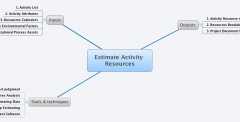 Estimate Activity Resources