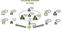 Les relations entre parties prenantes et projet (infographie)