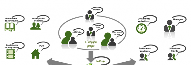 Les relations entre parties prenantes et projet (infographie)