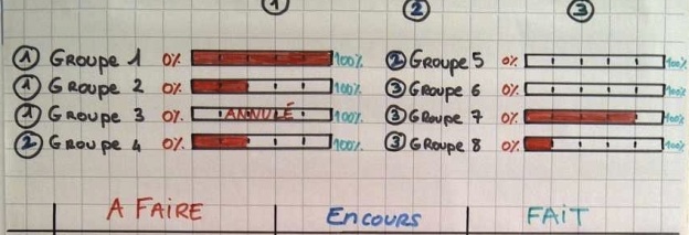 Détourner l’utilisation d’un Scrumboard