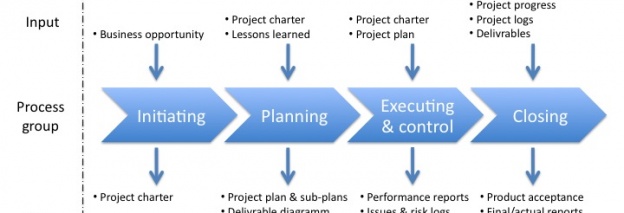 Les livrables d’un projet