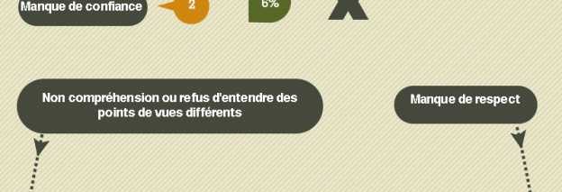 Les causes de conflits en gestion de projet (infographie)