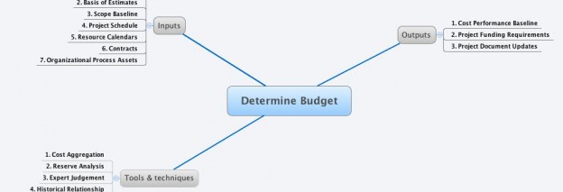 Déterminer le budget