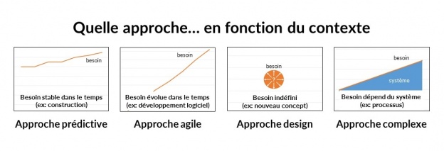 Quelle approche utilisée en projet?