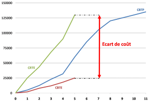 L’écart de cout CRTE-CBTE