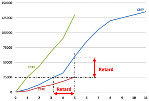 Le retard est égale à : CBTP-CBTE