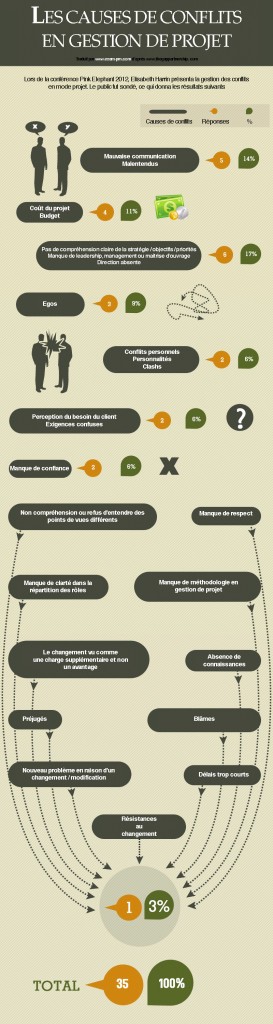 infographie Causes Conflits Gestion de Projet