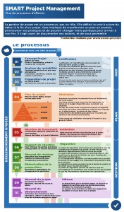 SMART project management