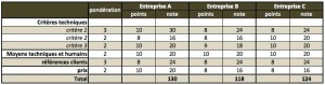 Analyse de réponses suite à un appel d’offre