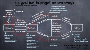 la gestion de projet en une image